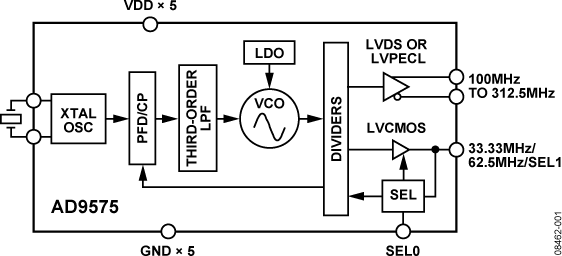 AD9575 Functional Block Diagram
