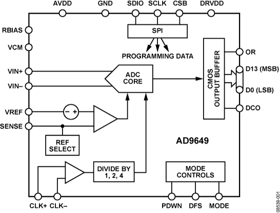 AD9649 Functional Block Diagram