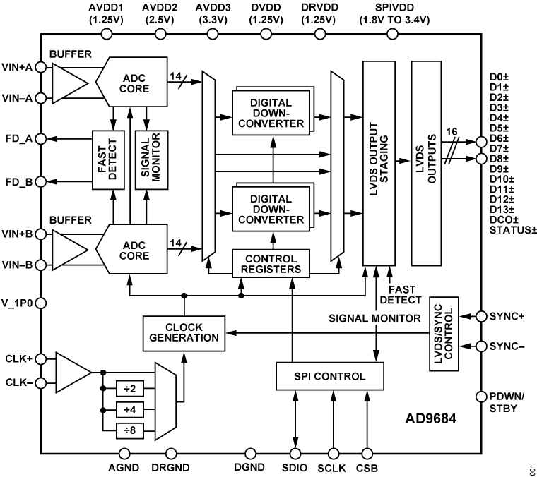 AD9684 Functional Block Diagram