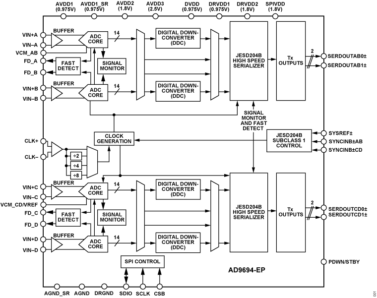  AD9694-EP Functional Block Diagram