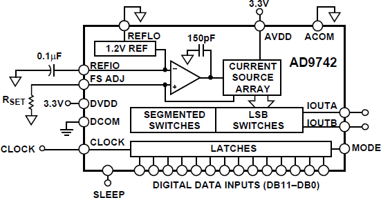 AD9742 Functional Block Diagram