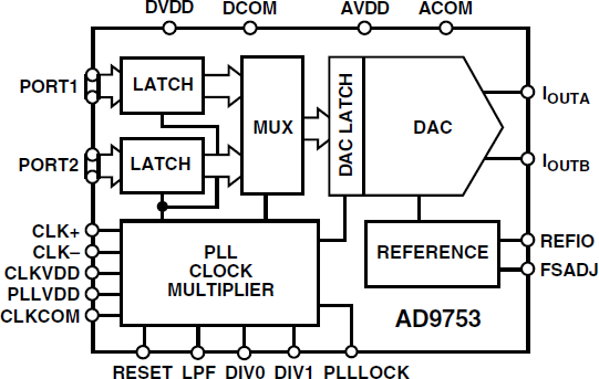 AD9753 Functional Block Diagram