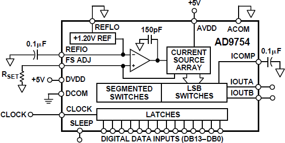 AD9754 Functional Block Diagram