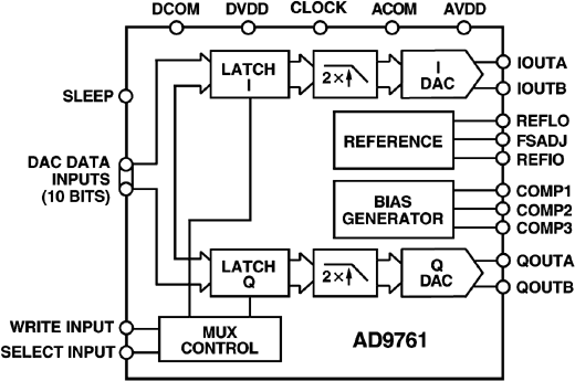 AD9761 Functional Block Diagram