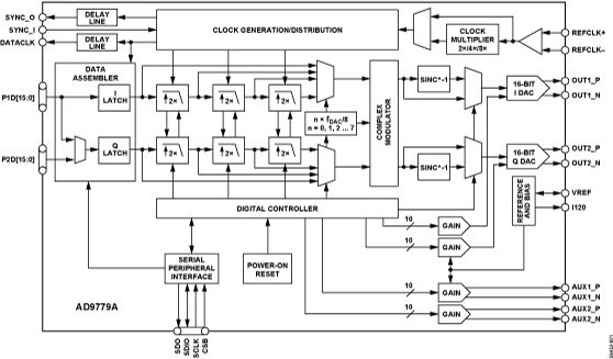 AD9776A/AD9778A/AD9779A Functional Block Diagram