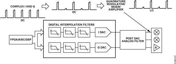 AD9785/AD9787/AD9788 Functional Block Diagram