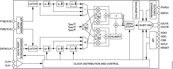 AD9786 Functional Block Diagram