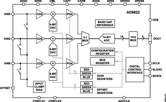 AD9822 Functional Block Diagram