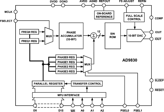 AD9830 Functional Block Diagram