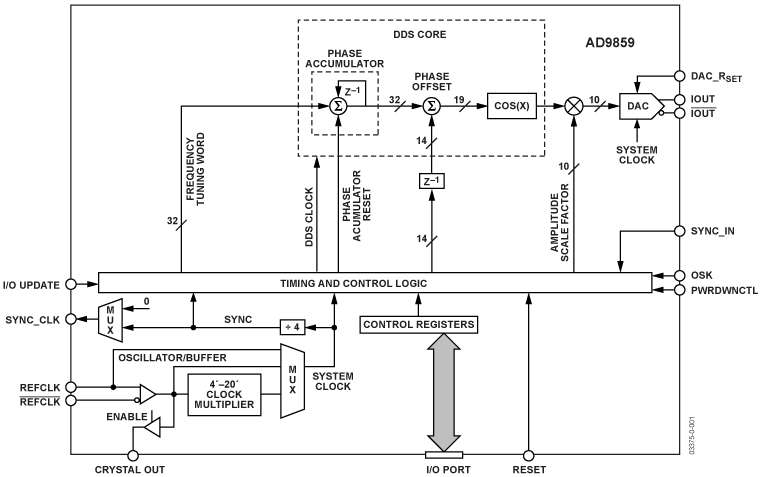 AD9859 Functional Block Diagram