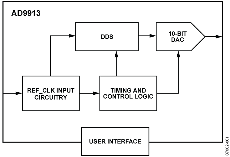 AD9913 Functional Block Diagram