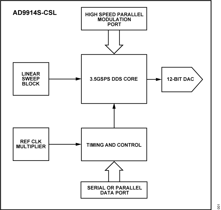 AD9914S-CSL Functional Block Diagram