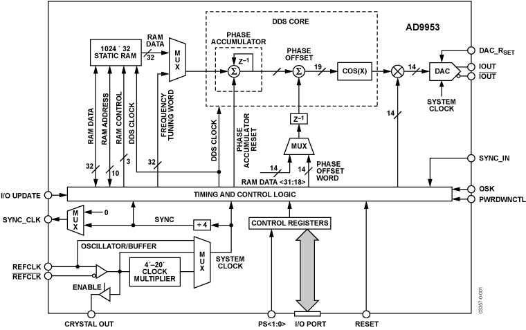 AD9953 Functional Block Diagram