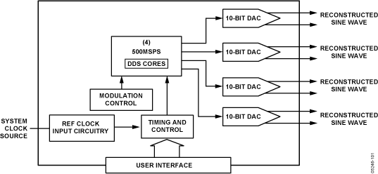 AD9959 Functional Block Diagram