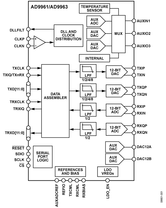 AD9961/AD9963 Functional Block Diagram