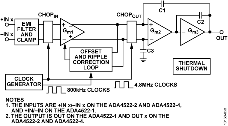 ADA4522-1-4522-2-4522-4 Functional Block Diagram
