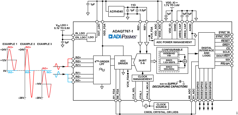 ADAQ7767-1 Functional Block Diagram