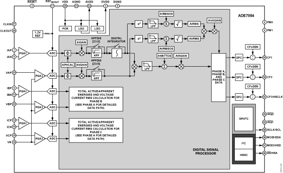 ADE7854 Functional Block Diagram