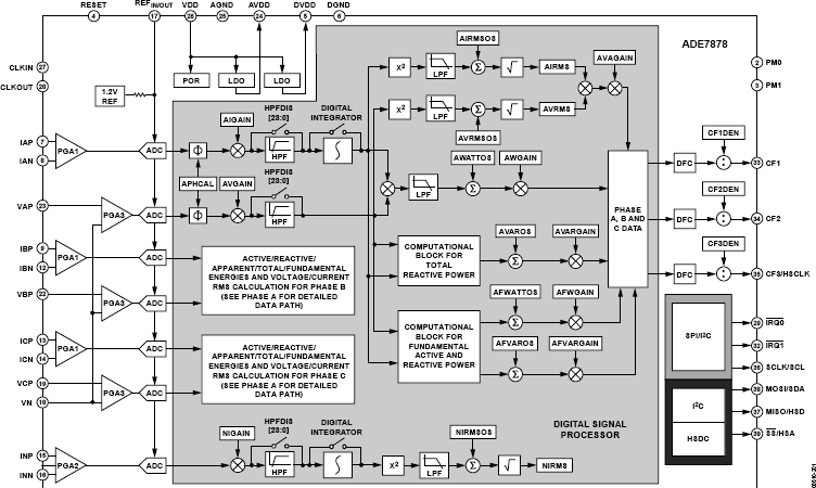 ADE7878 Functional Block Diagram