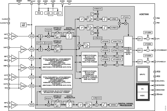 ADE7880 Functional Block Diagram