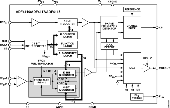 ADF4116/ADF4117/ADF4118 Functional Block Diagram