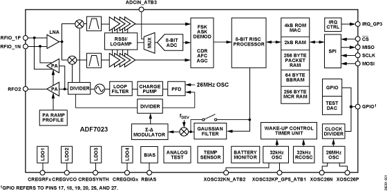 ADF7023-fbl