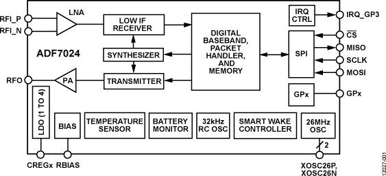 ADF7024 Functional Block Diagram