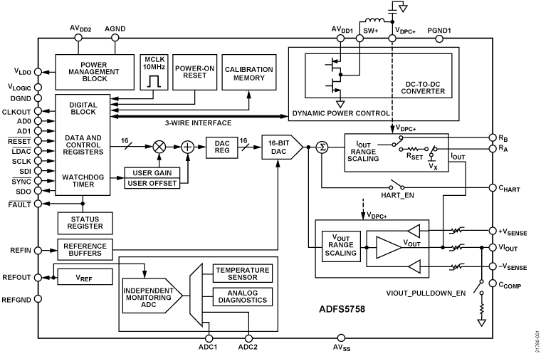 ADFS5758 Functional Block Diagram