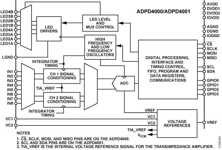 ADPD4000-4001 Functional Block Diagram