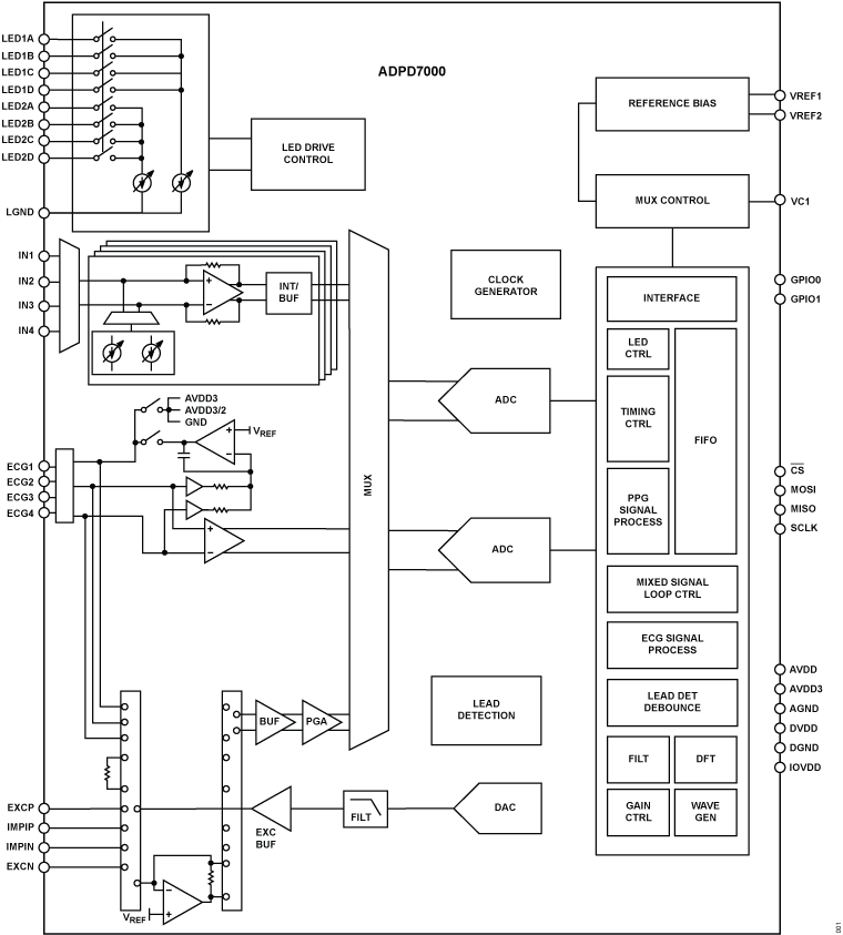 ADPD7000 Functional Block Diagram