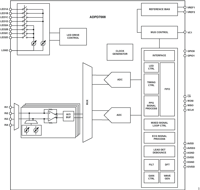 ADPD7008 Functional Block Diagram