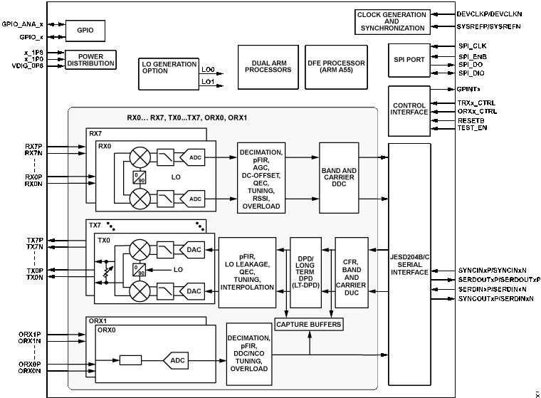 ADRV9040 Functional Block Diagram
