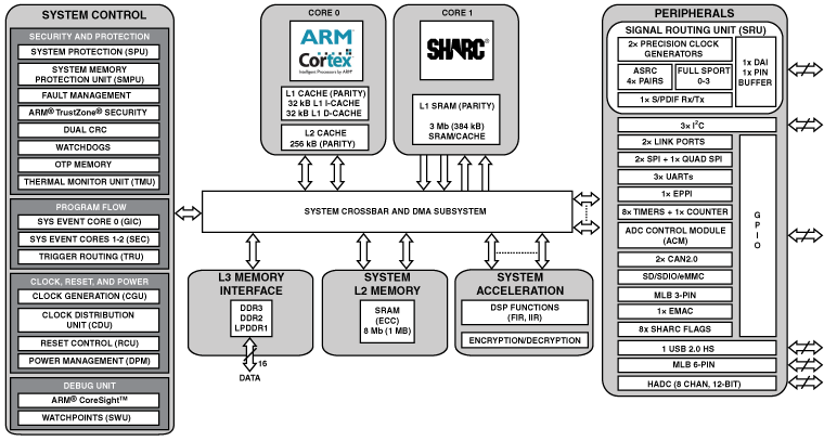 adsp-sc572 Functional Block Diagram