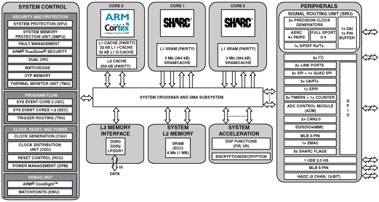 adsp-sc573 Functional Block Diagram