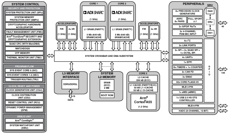 ADSP-SC595/SC596/SC598 Functional Block Diagram