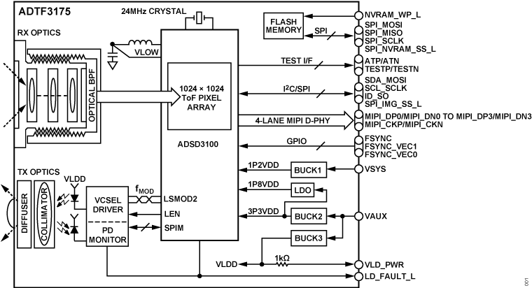 ADTF3175 Functional Block Diagram