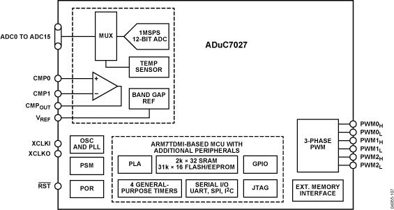 ADUC7027 Functional Block Diagram