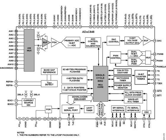 ADuC848-fbl