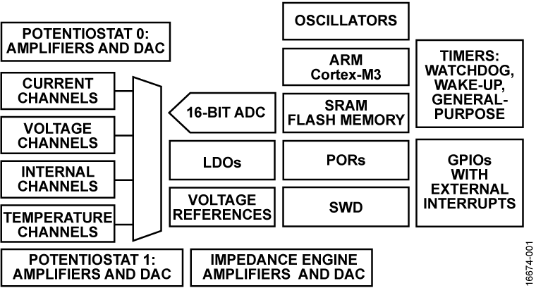 ADuCM355 Functional Block Diagram