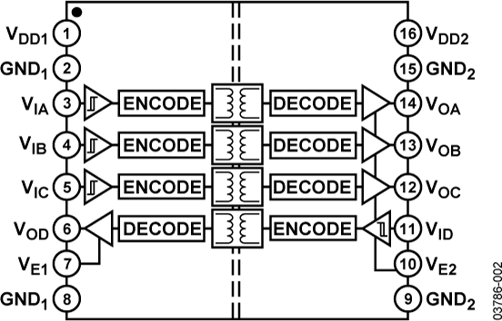 ADuM1401 Functional Block Diagram