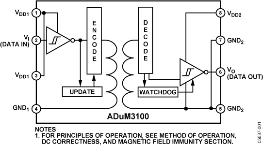 ADuM3100 Functional Block Diagram