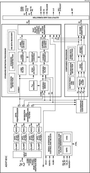 ADV7181C Functional Block Diagram