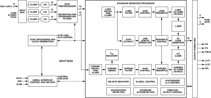 ADV7183A Functional Block Diagram
