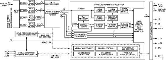 ADV7184 Functional Block Diagram