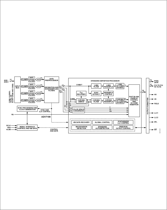 ADV7188 Functional Block Diagram