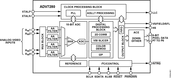 ADV7280 Functional Block Diagram