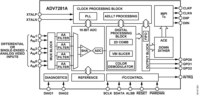 ADV7281A Functional Block Diagram