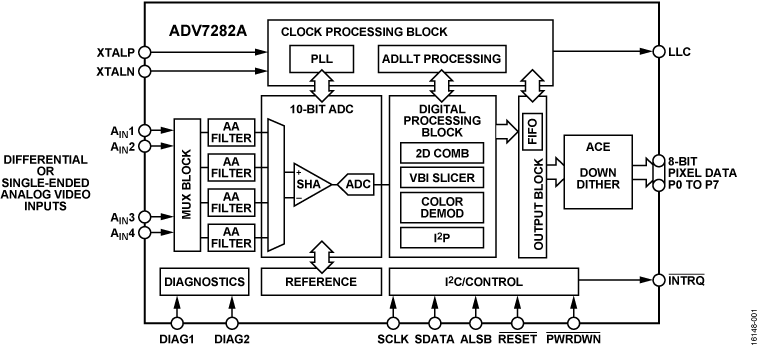 ADV7282A Functional Block Diagram