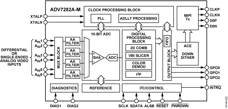 ADV7282A-M Functional Block Diagram