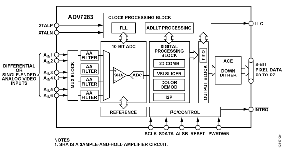 ADV7283 Functional Block Diagram